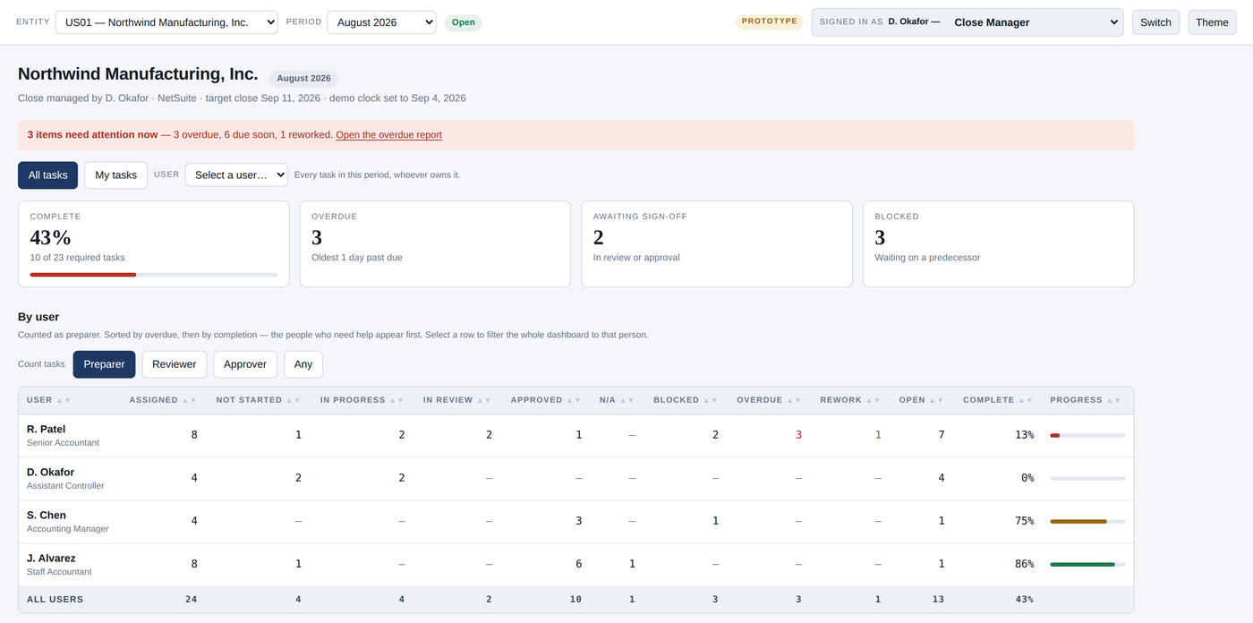 The close dashboard for August 2026: 43% complete, 3 overdue, 2 awaiting sign-off, 3 blocked, and a by-user table showing each person&rsquo;s assigned, in-progress, approved, overdue, and reworked tasks.